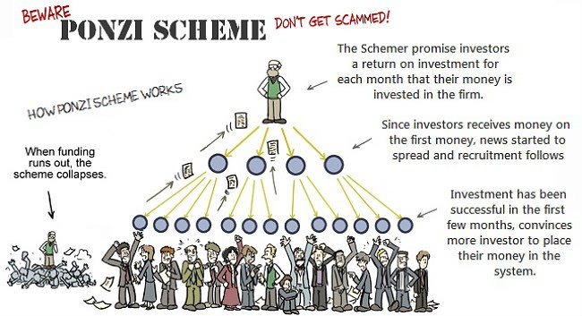 Image result for Image of a PONZI scheme