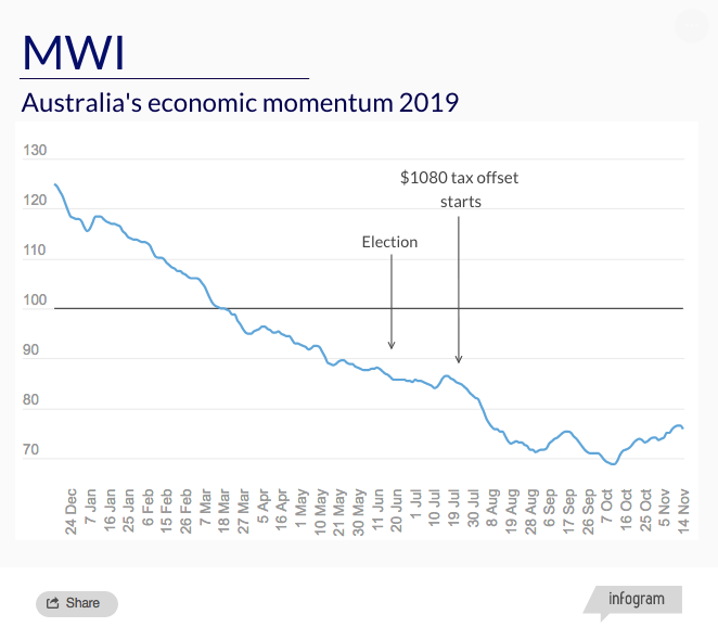 Screenshot_2019-11-25 MWI Economic Recovery or The New Ordinary - Michael West.png