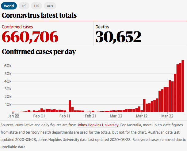 Screenshot_2020-03-29 Australia records 3,400 cases of Covid-19 with median age of 48 – as it happened.png
