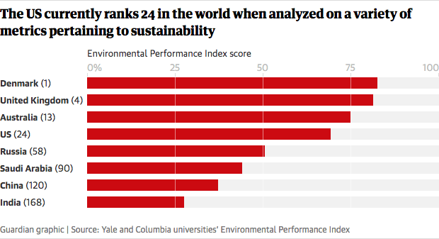 Screenshot_2020-06-07 US ranks 24th in the world on environmental performance