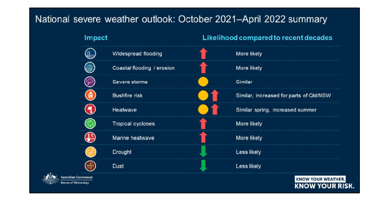 National Severe Weather Outlook