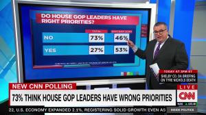 CNN Poll: 73% Say House Republicans Don't Have The Right Priorities 